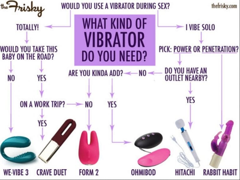 Flowchart: What Kind Of Vibrator Do You Need? 