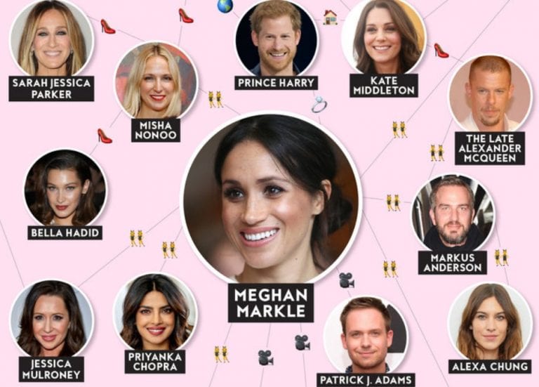 Meghan Markle’s Celebrity Connections - The Frisky