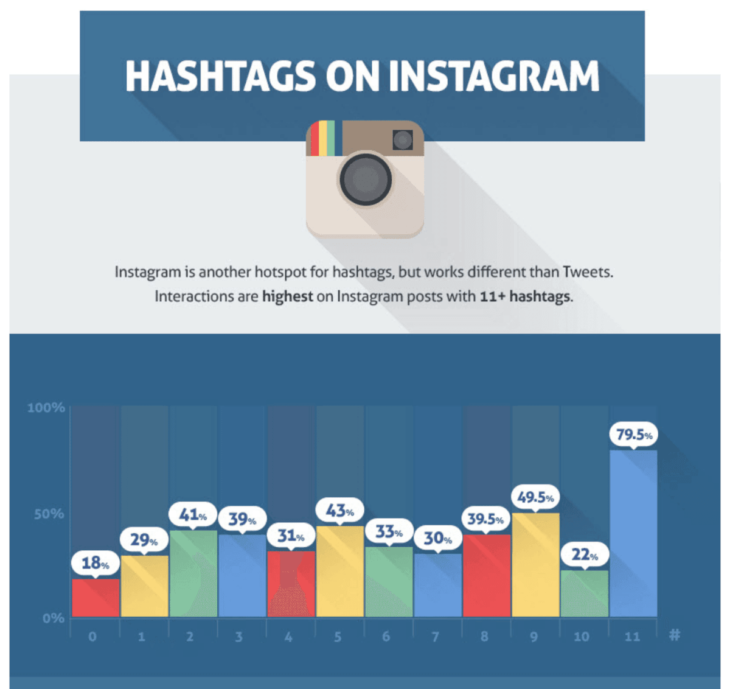 instagram permits up to 30 hashtags but adding 11 has!   htags gets the most engagement according to buffer you can also add the hashtags in the comment to - who got the most followers on instagram in one day