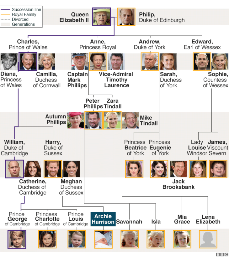 British Royal Family Tree - Guide to Queen Elizabeth II Windsor