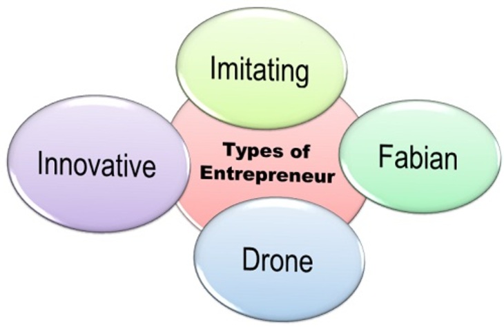 Entrepreneur перевод. Types of Entrepreneurship. Entrepreneurship and the Types of Business ppt. Types of entrepreneurial activity, their characteristics.. Common Types of entrepreneurial entities.