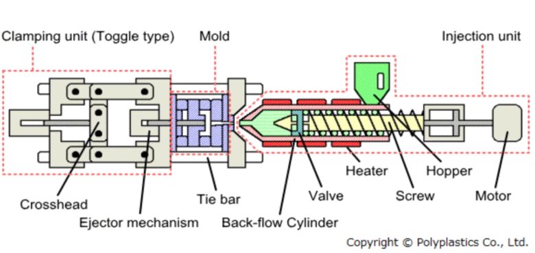 Plastic Injection Molding and Everything You Need to Know - The Frisky